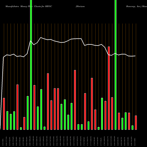 Money Flow charts share HBNC Horizon Bancorp, Inc. USA Stock exchange 