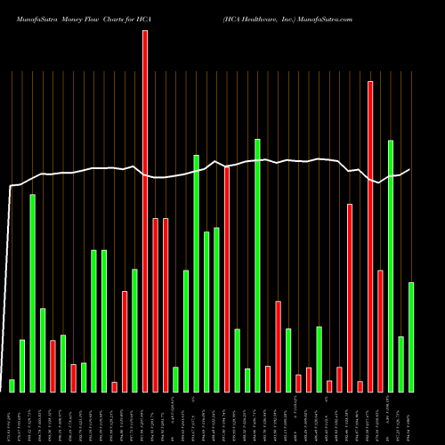 Money Flow charts share HCA HCA Healthcare, Inc. USA Stock exchange 