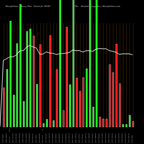 Money Flow charts share HCKT The Hackett Group, Inc. USA Stock exchange 