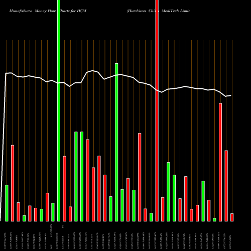 Money Flow charts share HCM Hutchison China MediTech Limited USA Stock exchange 