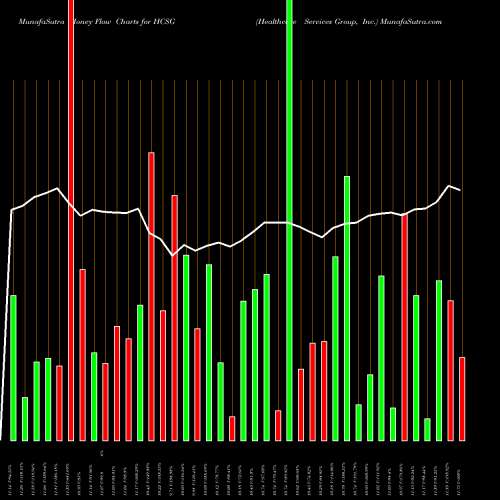 Money Flow charts share HCSG Healthcare Services Group, Inc. USA Stock exchange 