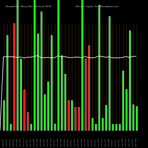 Money Flow charts share HCXY Hercules Capital, Inc. USA Stock exchange 