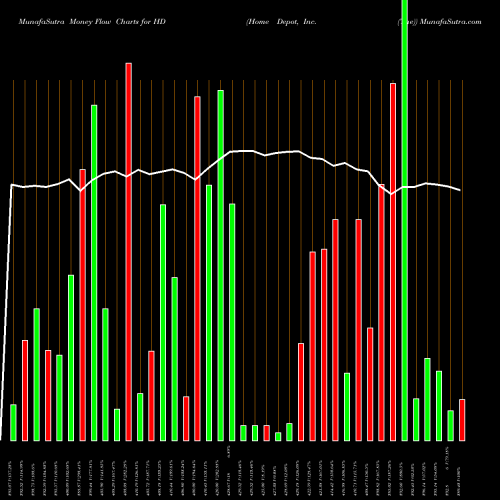 Money Flow charts share HD Home Depot, Inc. (The) USA Stock exchange 