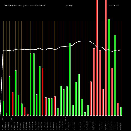 Money Flow charts share HDB HDFC Bank Limited USA Stock exchange 