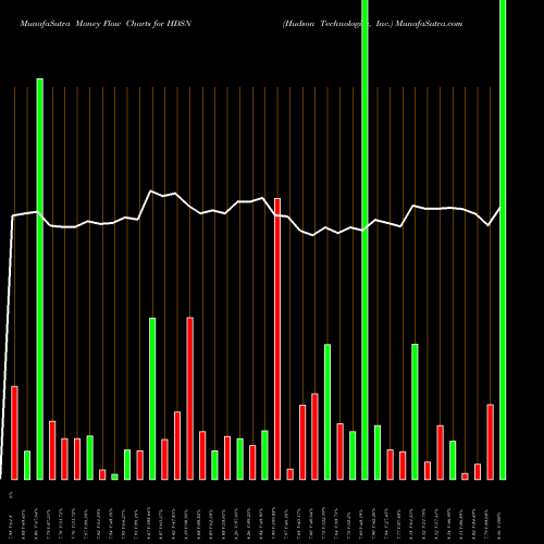 Money Flow charts share HDSN Hudson Technologies, Inc. USA Stock exchange 