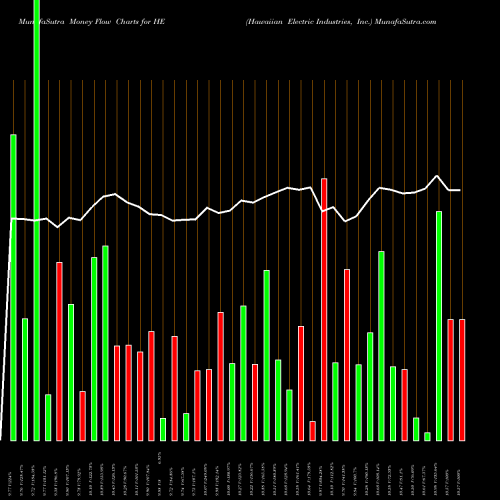 Money Flow charts share HE Hawaiian Electric Industries, Inc. USA Stock exchange 