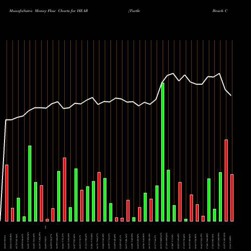 Money Flow charts share HEAR Turtle Beach Corporation USA Stock exchange 