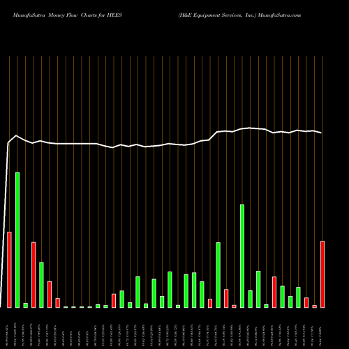 Money Flow charts share HEES H&E Equipment Services, Inc. USA Stock exchange 