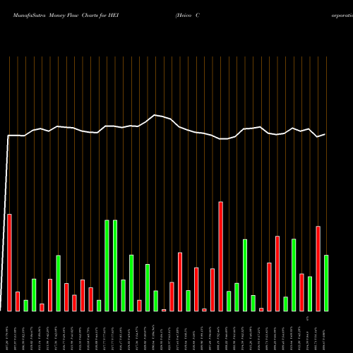 Money Flow charts share HEI Heico Corporation USA Stock exchange 