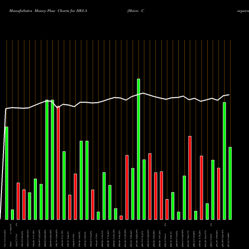 Money Flow charts share HEI.A Heico Corporation USA Stock exchange 