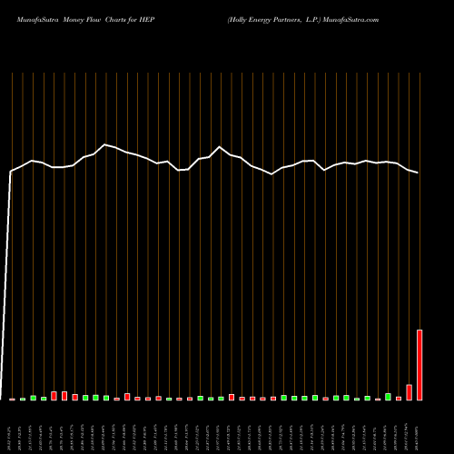 Money Flow charts share HEP Holly Energy Partners, L.P. USA Stock exchange 