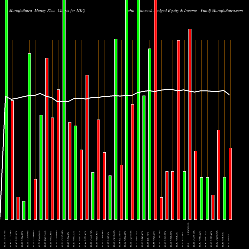 Money Flow charts share HEQ John Hancock Hedged Equity & Income Fund USA Stock exchange 