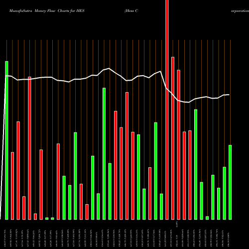 Money Flow charts share HES Hess Corporation USA Stock exchange 