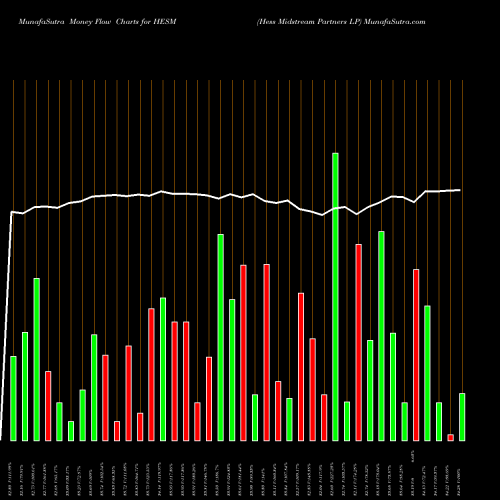 Money Flow charts share HESM Hess Midstream Partners LP USA Stock exchange 