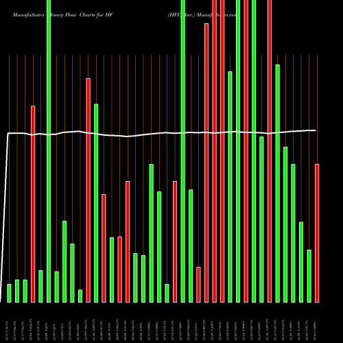 Money Flow charts share HF HFF, Inc. USA Stock exchange 