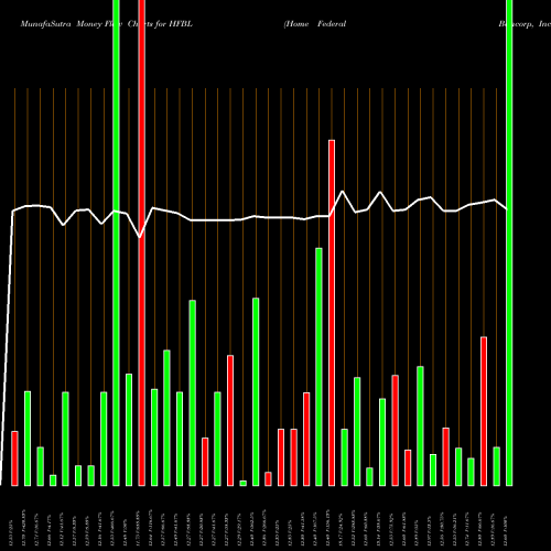 Money Flow charts share HFBL Home Federal Bancorp, Inc. Of Louisiana USA Stock exchange 