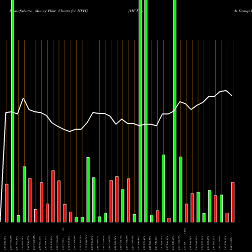 Money Flow charts share HFFG HF Foods Group Inc. USA Stock exchange 