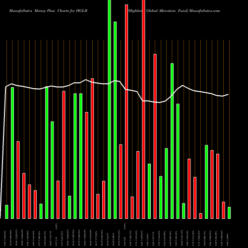 Money Flow charts share HGLB Highland Global Allocation Fund USA Stock exchange 