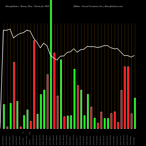 Money Flow charts share HGV Hilton Grand Vacations Inc. USA Stock exchange 