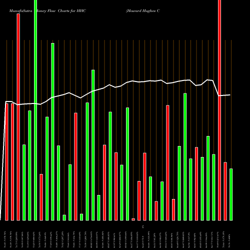 Money Flow charts share HHC Howard Hughes Corporation (The) USA Stock exchange 
