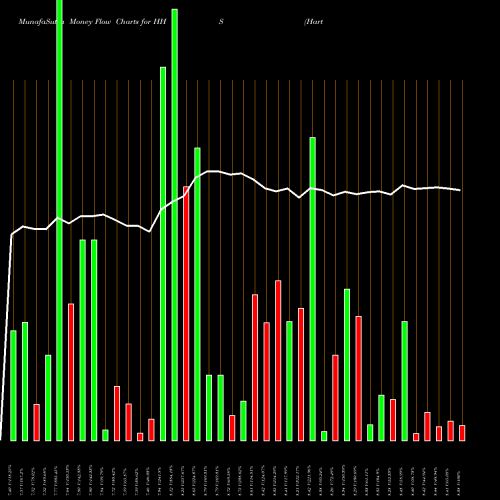 Money Flow charts share HHS Harte-Hanks, Inc. USA Stock exchange 