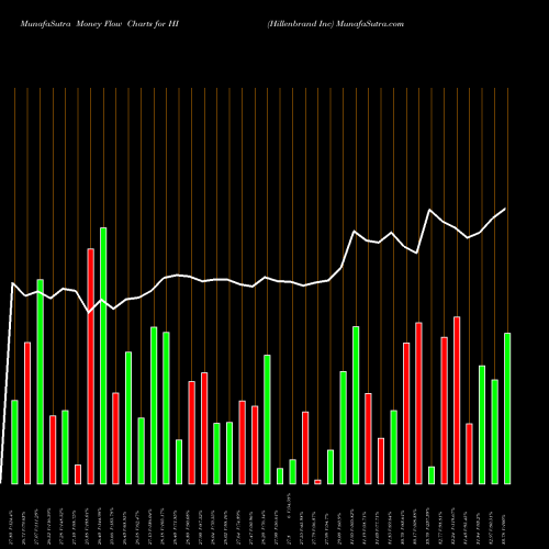 Money Flow charts share HI Hillenbrand Inc USA Stock exchange 