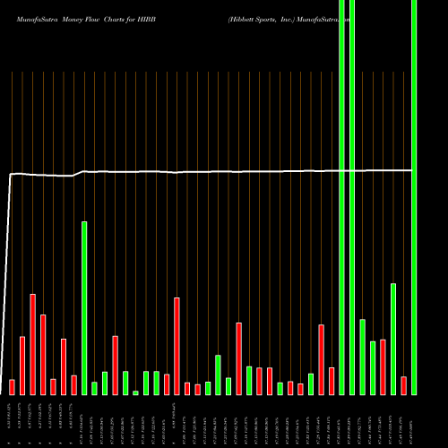 Money Flow charts share HIBB Hibbett Sports, Inc. USA Stock exchange 
