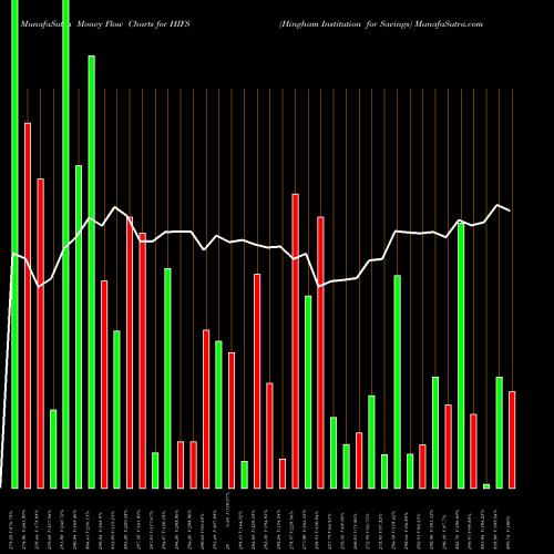Money Flow charts share HIFS Hingham Institution For Savings USA Stock exchange 