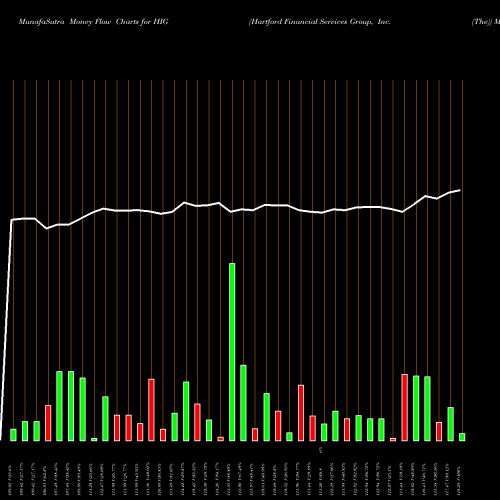 Money Flow charts share HIG Hartford Financial Services Group, Inc. (The) USA Stock exchange 