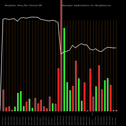 Money Flow charts share HII Huntington Ingalls Industries, Inc. USA Stock exchange 