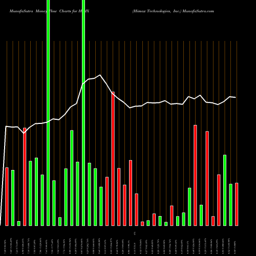 Money Flow charts share HIMX Himax Technologies, Inc. USA Stock exchange 