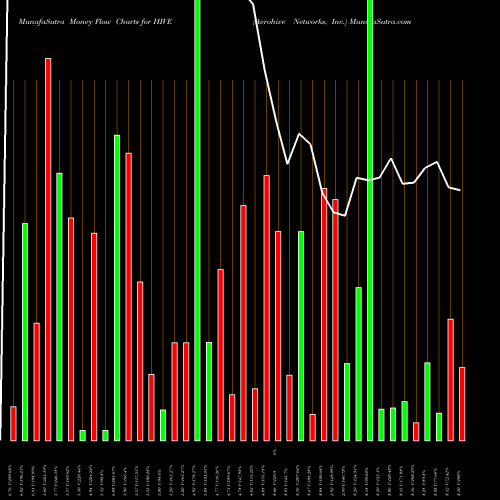 Money Flow charts share HIVE Aerohive Networks, Inc. USA Stock exchange 