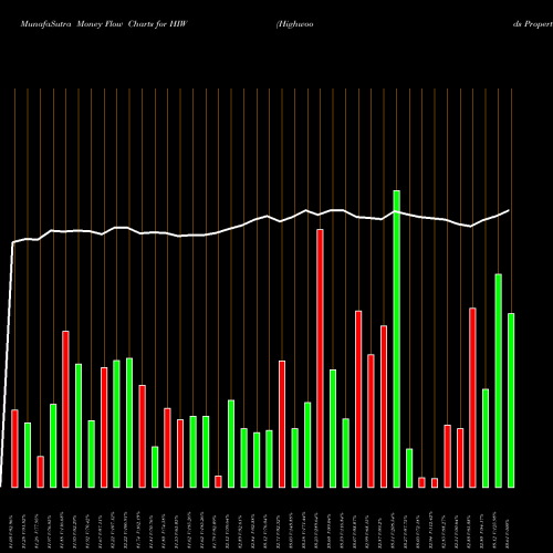 Money Flow charts share HIW Highwoods Properties, Inc. USA Stock exchange 