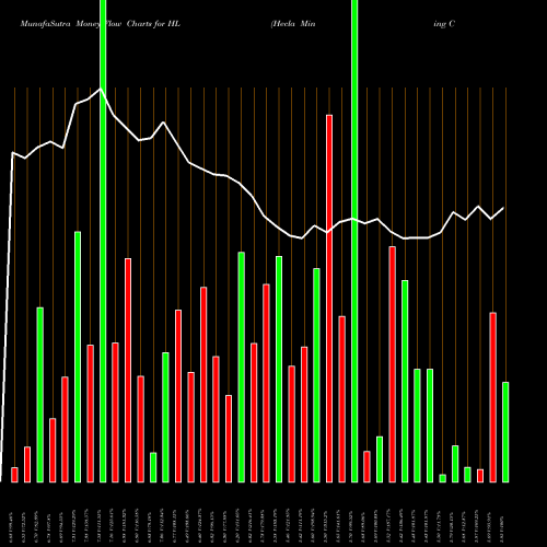 Money Flow charts share HL Hecla Mining Company USA Stock exchange 