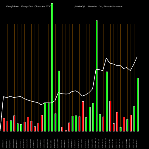 Money Flow charts share HLF Herbalife Nutrition Ltd. USA Stock exchange 