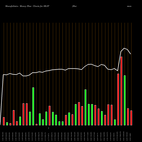 Money Flow charts share HLIT Harmonic Inc. USA Stock exchange 