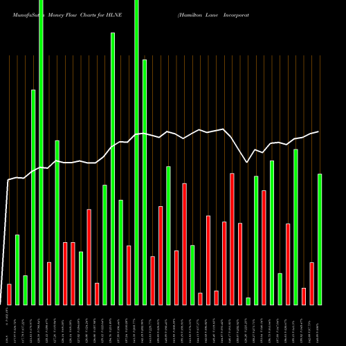 Money Flow charts share HLNE Hamilton Lane Incorporated USA Stock exchange 