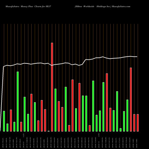 Money Flow charts share HLT Hilton Worldwide Holdings Inc. USA Stock exchange 