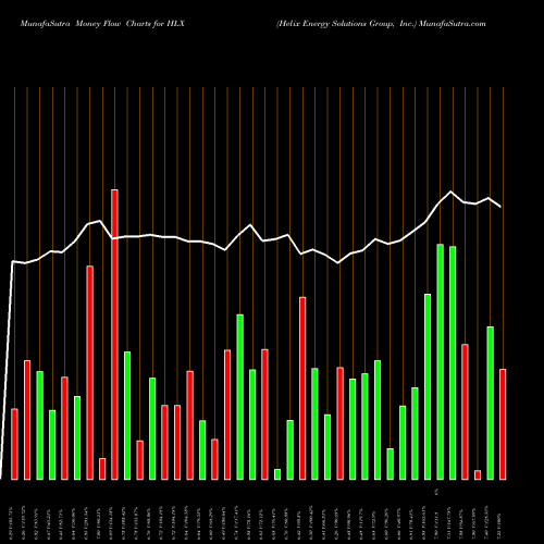 Money Flow charts share HLX Helix Energy Solutions Group, Inc. USA Stock exchange 