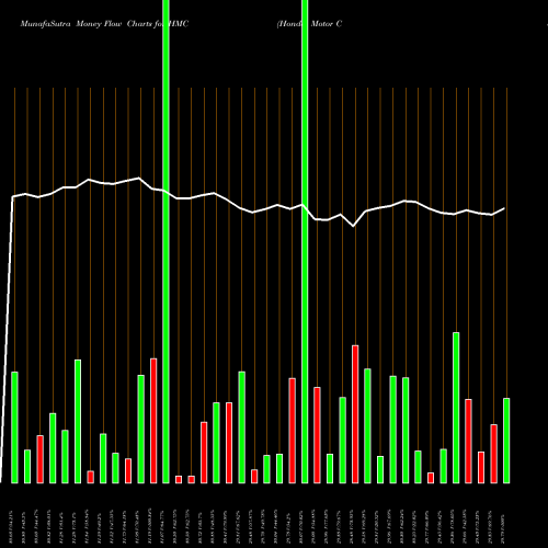 Money Flow charts share HMC Honda Motor Company, Ltd. USA Stock exchange 