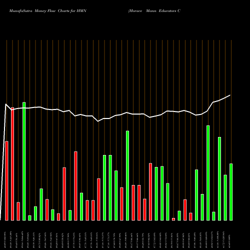 Money Flow charts share HMN Horace Mann Educators Corporation USA Stock exchange 