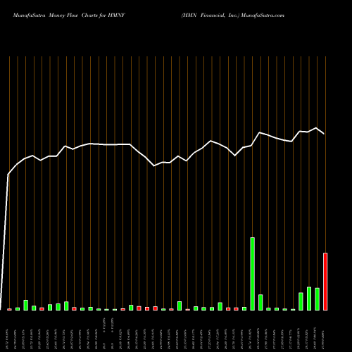 Money Flow charts share HMNF HMN Financial, Inc. USA Stock exchange 