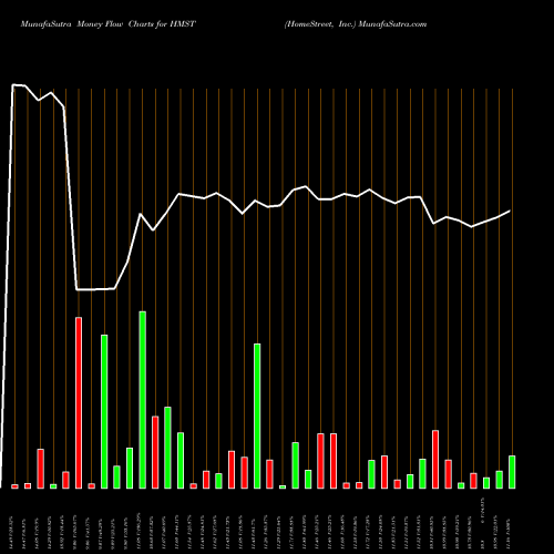 Money Flow charts share HMST HomeStreet, Inc. USA Stock exchange 