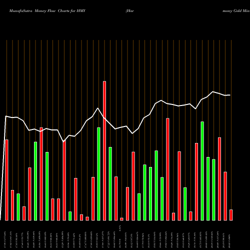 Money Flow charts share HMY Harmony Gold Mining Company Limited USA Stock exchange 