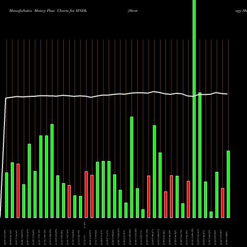 Money Flow charts share HNDL Strategy Shares Nasdaq 7HANDL Index ETF USA Stock exchange 