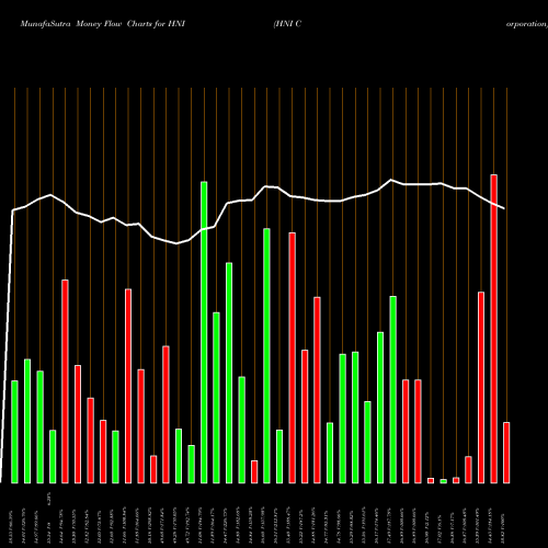 Money Flow charts share HNI HNI Corporation USA Stock exchange 