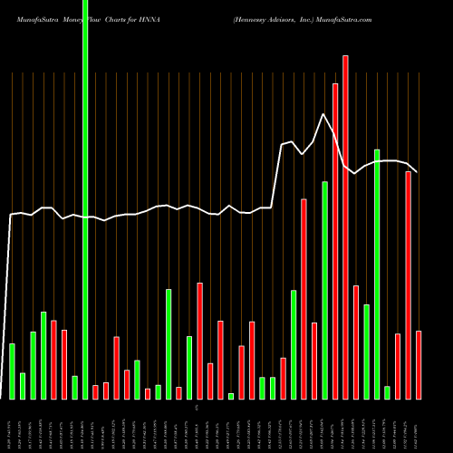 Money Flow charts share HNNA Hennessy Advisors, Inc. USA Stock exchange 