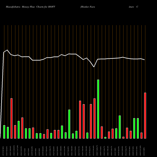 Money Flow charts share HOFT Hooker Furniture Corporation USA Stock exchange 