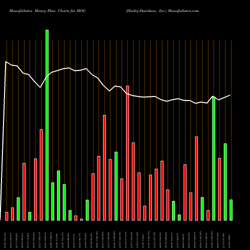 Money Flow charts share HOG Harley-Davidson, Inc. USA Stock exchange 