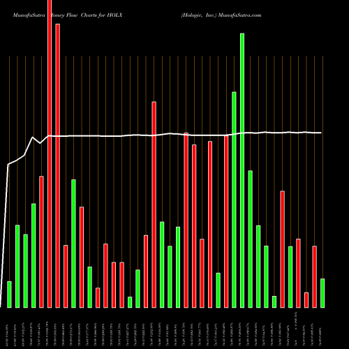 Money Flow charts share HOLX Hologic, Inc. USA Stock exchange 